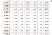 银行贷款利息2021最新利率贷款，银行利率表2022年最新贷款利率