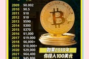 比特币目前市价，比特币现在估值